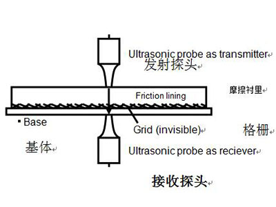 盤式制動(dòng)襯片的粘接和裂紋缺陷的檢測(cè)